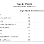 Imacec septiembre: La economía chilena no crece